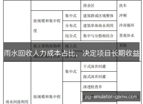 雨水回收人力成本占比，决定项目长期收益